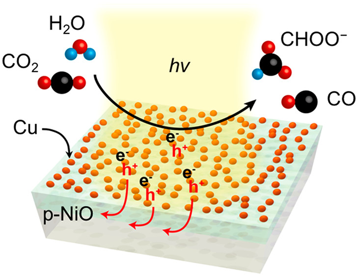 Figure demonstraing CO<sub>2</sub> photoreduction on a copper p-type nickel oxide interface